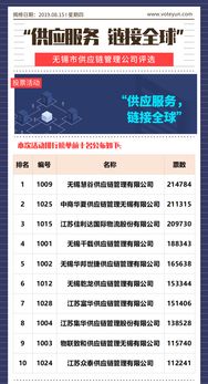 供應服務,鏈接全球 無錫市供應鏈管理公司評選