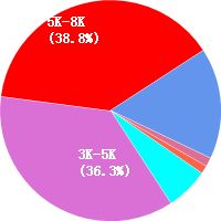 無錫網(wǎng)頁設計師工資待遇